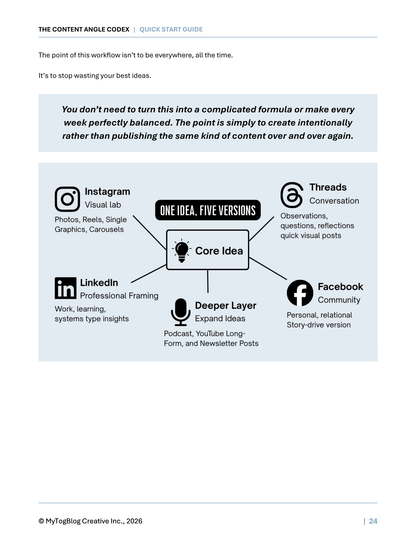 A digital page titled 'The Content Angle Codex | Quick Start Guide' with explanatory text and a central diagram showing social media platforms radiating from a 'Core Idea' label. The page includes Instagram, LinkedIn, Threads, Facebook, and Deeper Layer icons and descriptions on a white background with a light blue shaded panel.